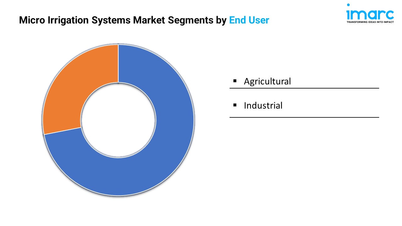 Micro Irrigation Systems Market Segments by End User